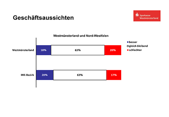 2019 02 12 Konjunkturbarometer Westmünsterland Charts 3